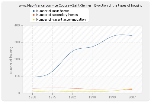 Le Coudray-Saint-Germer : Evolution of the types of housing